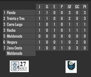 Serie Este Sub 15